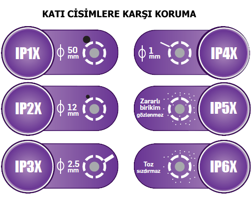 Schutz gegen feste Körper - IP-Tests