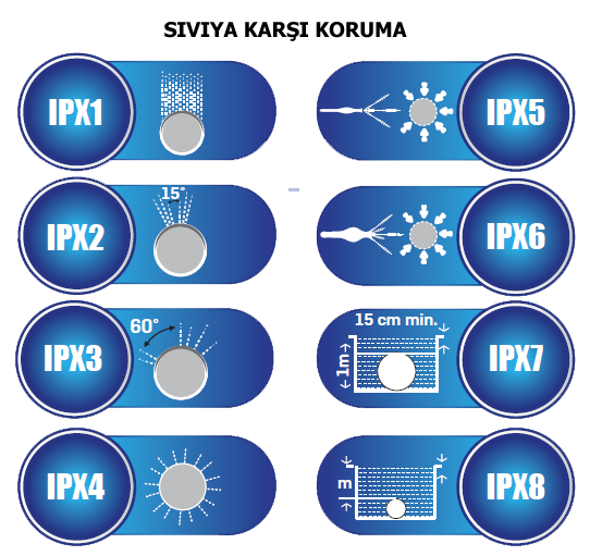 Sıvı Cisimlere Karşı Koruma - IP Testleri