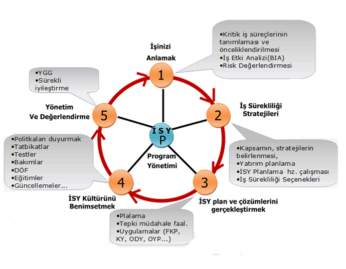 ISO 22301 İş Sürekliliği Yönetim Sistemi ISO 22301 İş Sürekliliği Yönetim Sistemi